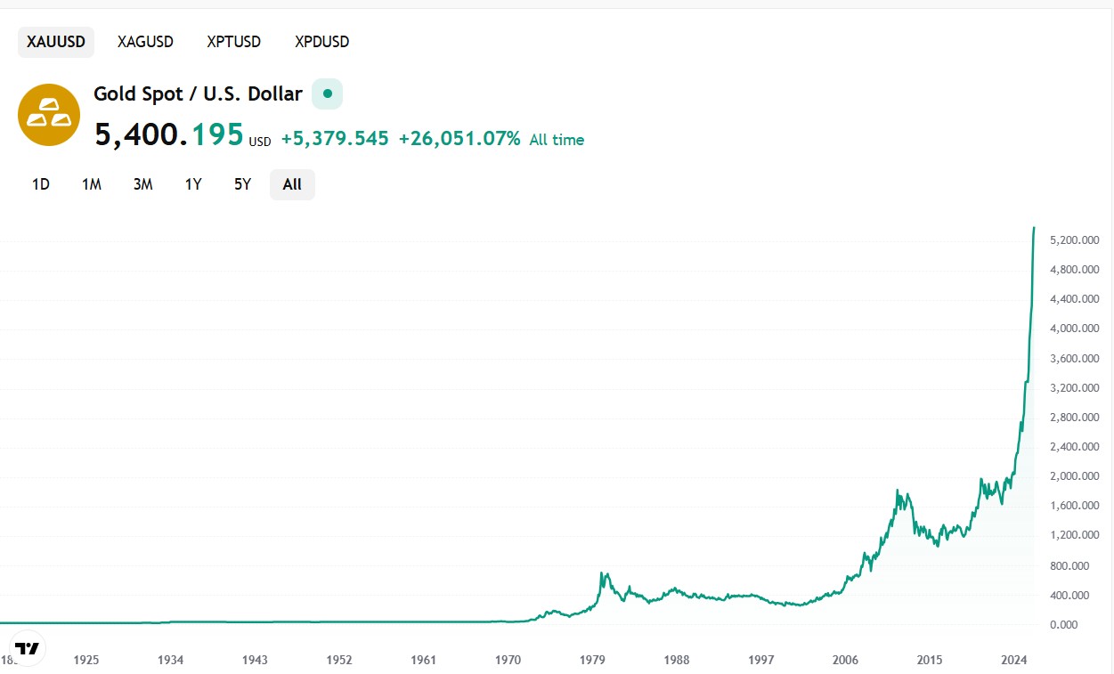Gold Soars Above $5,400 as Iran Tensions Trigger Flight to Safe Havens
