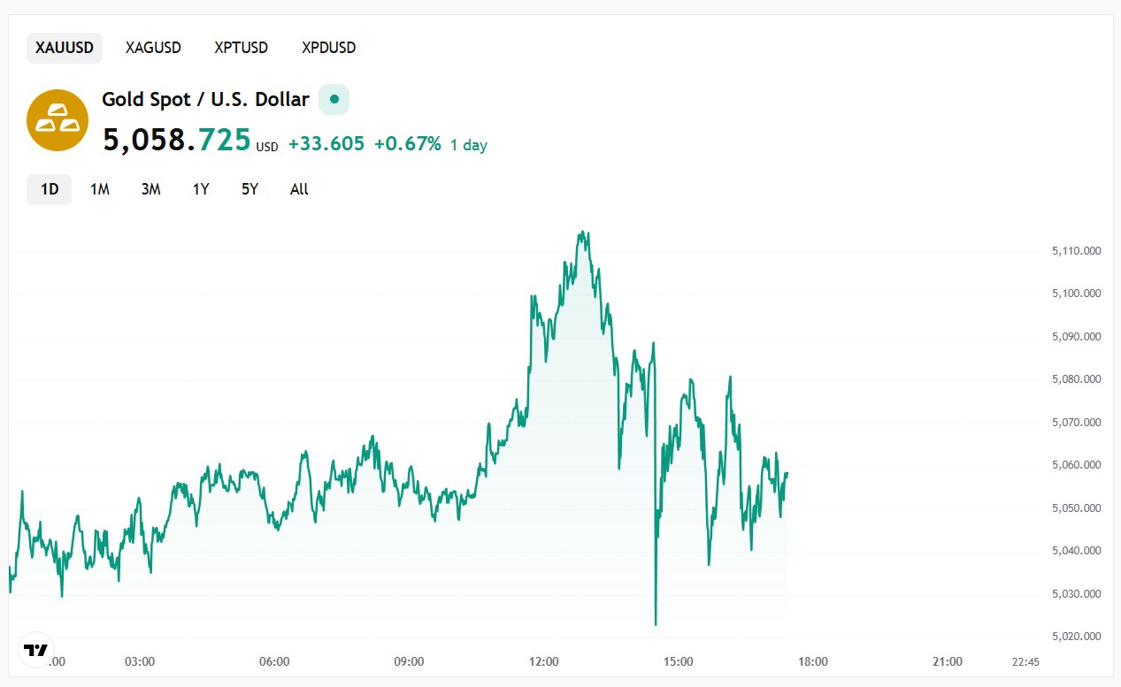 Gold trims gains as strong U.S. jobs data dampens rate‑cut bets