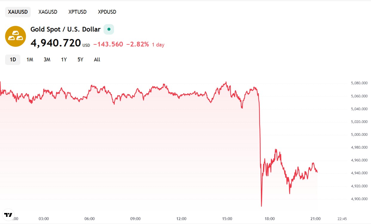 Gold Tumbles Amid Broad Liquidation