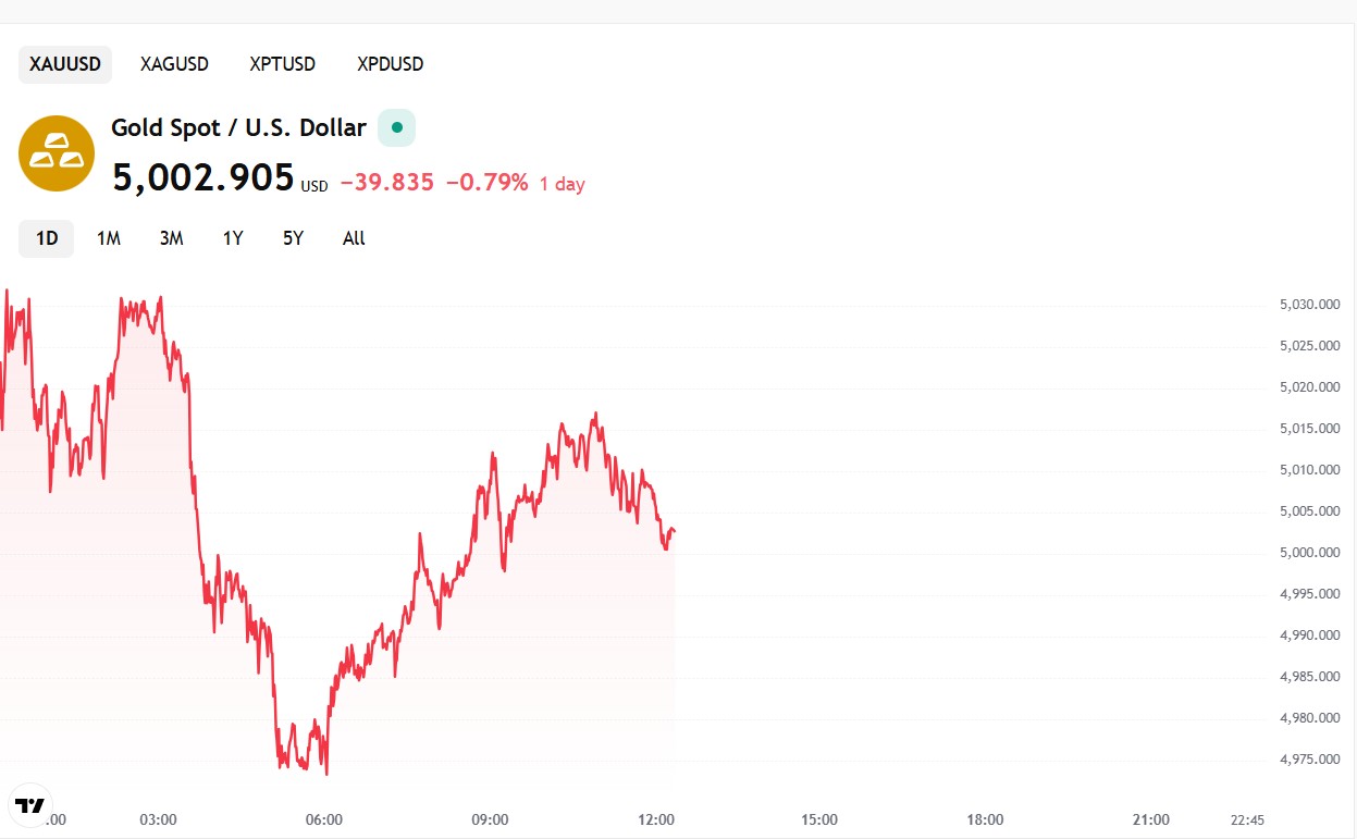 Gold Kicks Off New Week Muted After Upbeat Inflation Data Spurs Rate Cut Bets