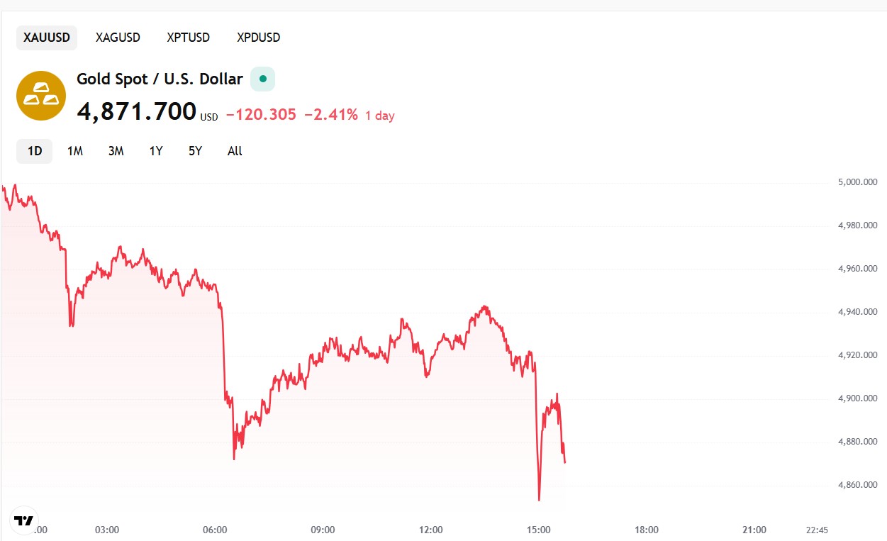 Gold slips to one-week low as safe-haven buying stalls, dollar strengthens
