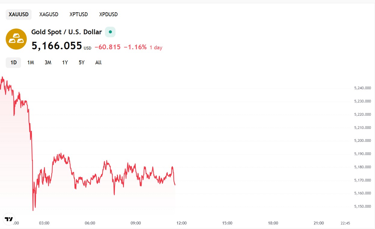 Gold falls from three-week high on profit-booking, firm dollar